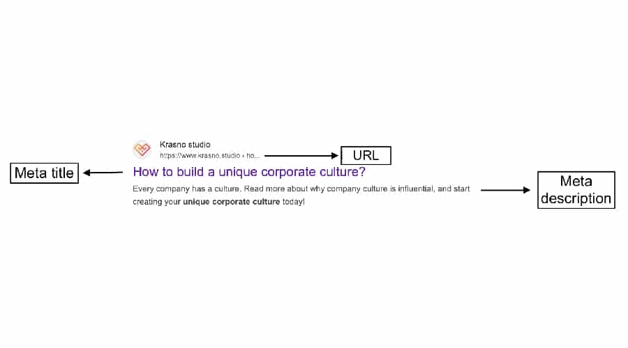 On-page SEO is done directly on your own website.
